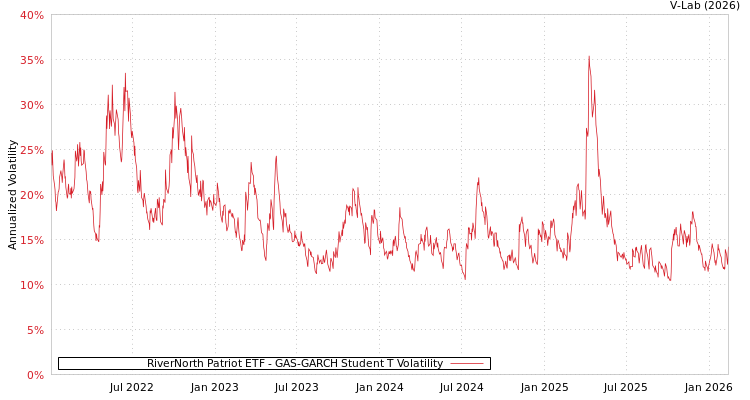 graph of RiverNorth Patriot ETF GAS-GARCH-T