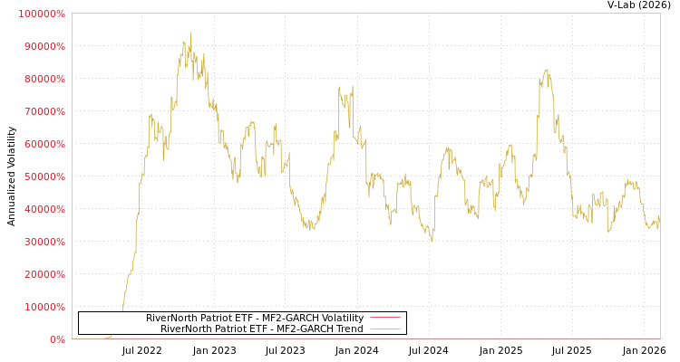 graph of RiverNorth Patriot ETF MF2-GARCH