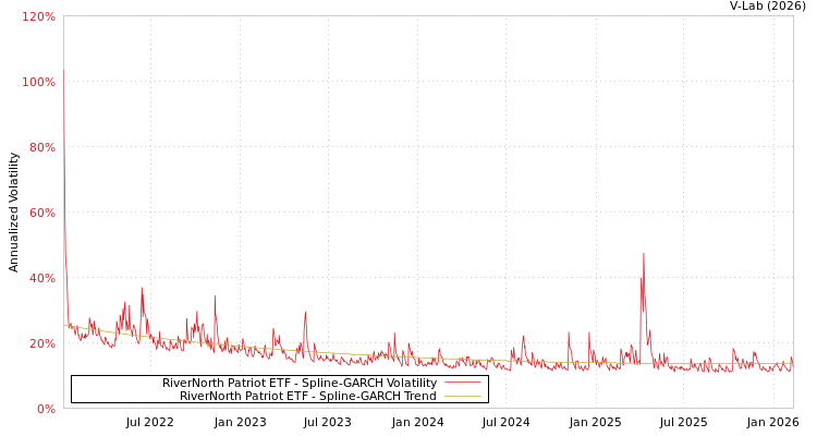 graph of RiverNorth Patriot ETF SGARCH