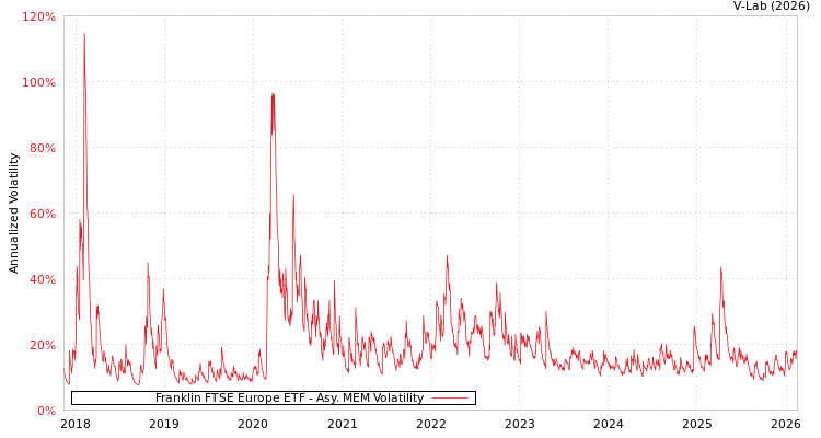 graph of Franklin FTSE Europe ETF AMEM