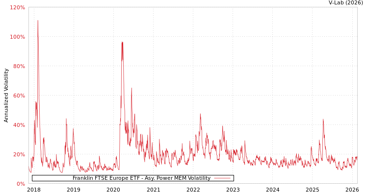 graph of Franklin FTSE Europe ETF APMEM