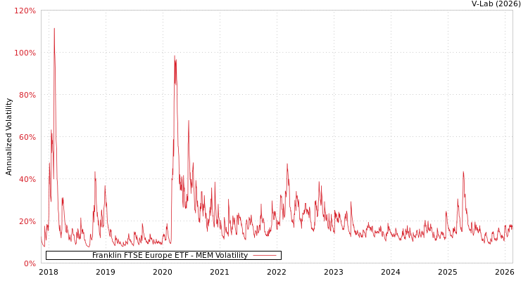 graph of Franklin FTSE Europe ETF MEM
