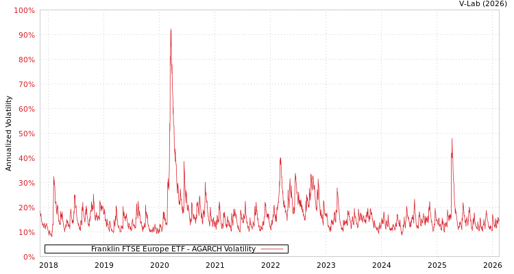 graph of Franklin FTSE Europe ETF AGARCH