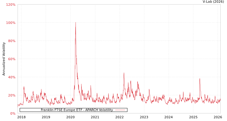 graph of Franklin FTSE Europe ETF APARCH