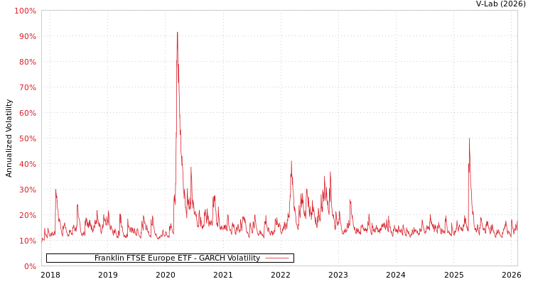 graph of Franklin FTSE Europe ETF GARCH