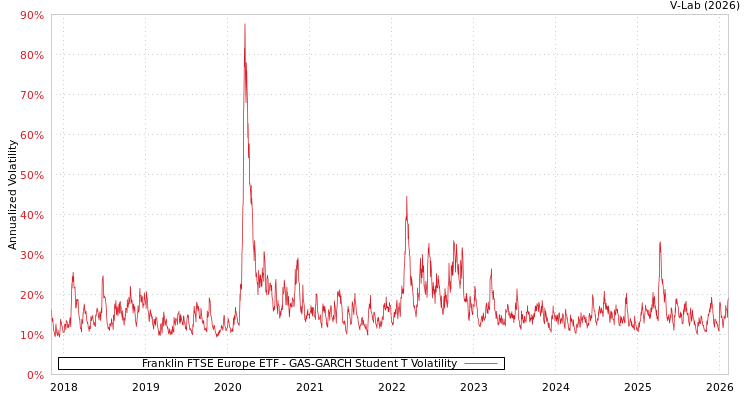 graph of Franklin FTSE Europe ETF GAS-GARCH-T