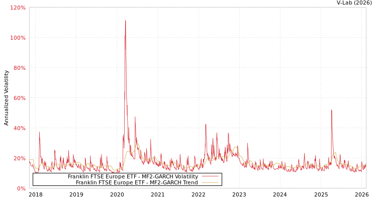 graph of Franklin FTSE Europe ETF MF2-GARCH