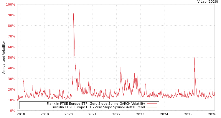 graph of Franklin FTSE Europe ETF S0GARCH