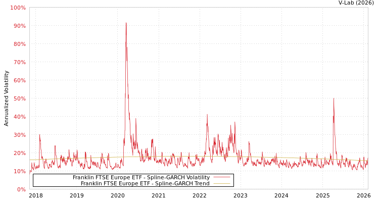 graph of Franklin FTSE Europe ETF SGARCH