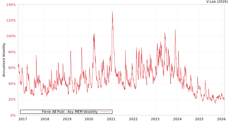 graph of Flerie AB Publ AMEM