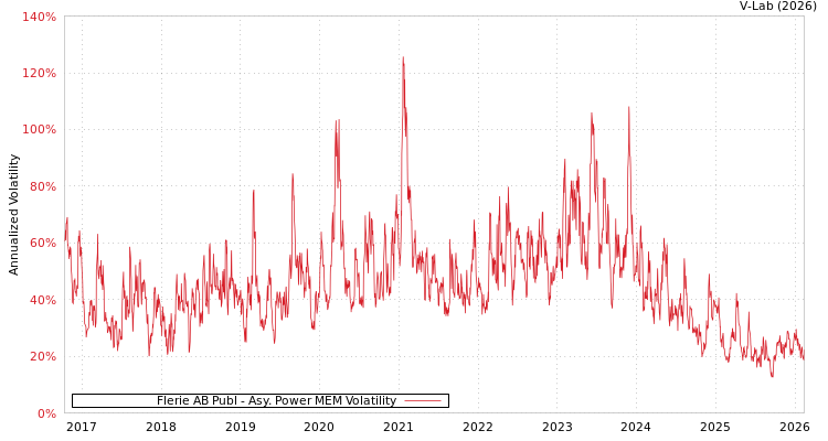 graph of Flerie AB Publ APMEM