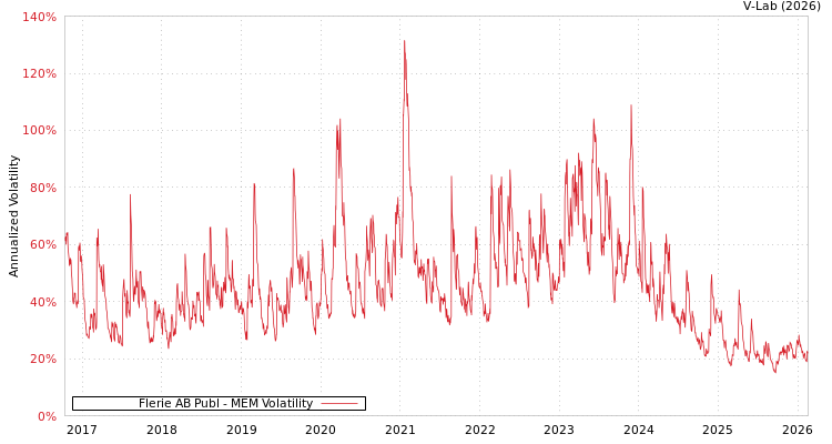 graph of Flerie AB Publ MEM