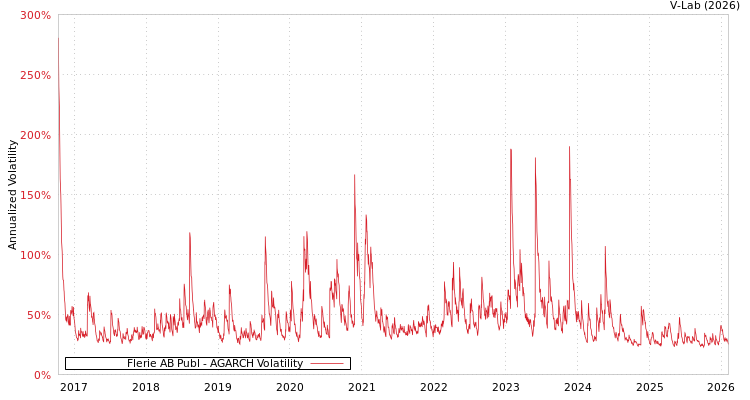 graph of Flerie AB Publ AGARCH