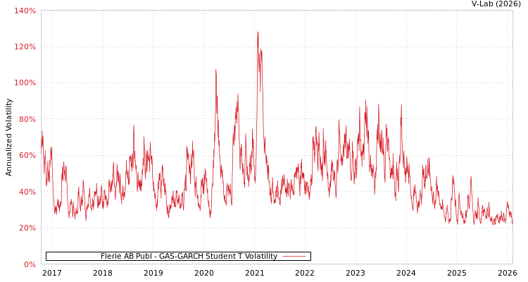 graph of Flerie AB Publ GAS-GARCH-T