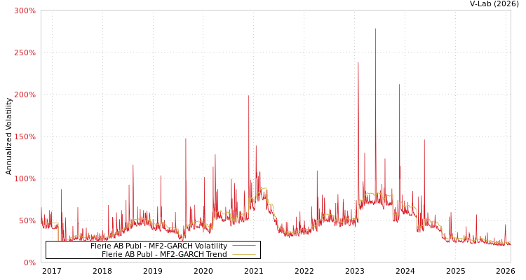 graph of Flerie AB Publ MF2-GARCH