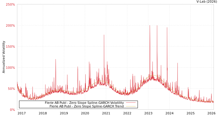 graph of Flerie AB Publ S0GARCH