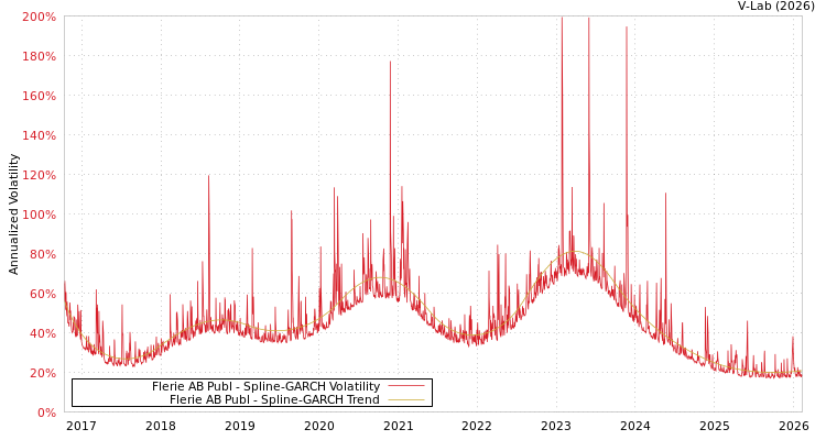 graph of Flerie AB Publ SGARCH