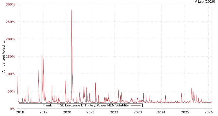 graph of Franklin FTSE Eurozone ETF APMEM