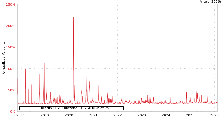 graph of Franklin FTSE Eurozone ETF MEM