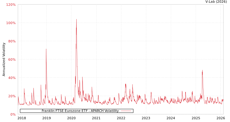 graph of Franklin FTSE Eurozone ETF APARCH