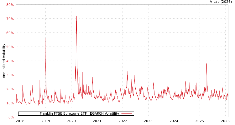 graph of Franklin FTSE Eurozone ETF EGARCH