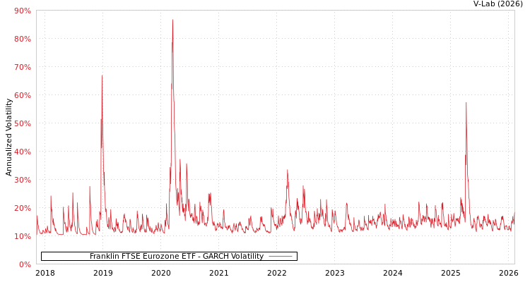 graph of Franklin FTSE Eurozone ETF GARCH