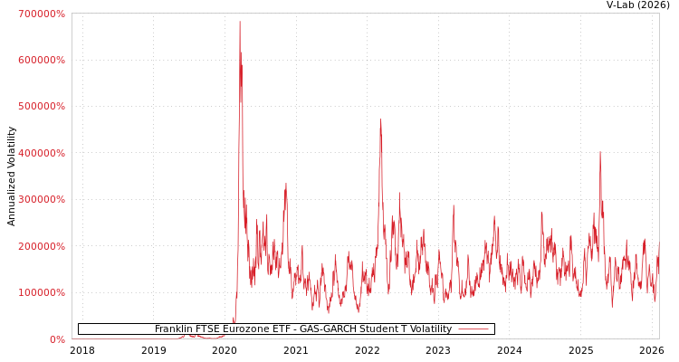 graph of Franklin FTSE Eurozone ETF GAS-GARCH-T