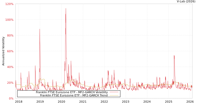 graph of Franklin FTSE Eurozone ETF MF2-GARCH