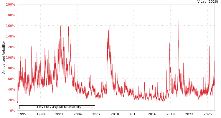 graph of Flex Ltd AMEM