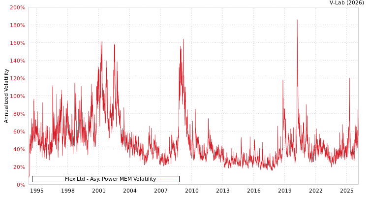 graph of Flex Ltd APMEM