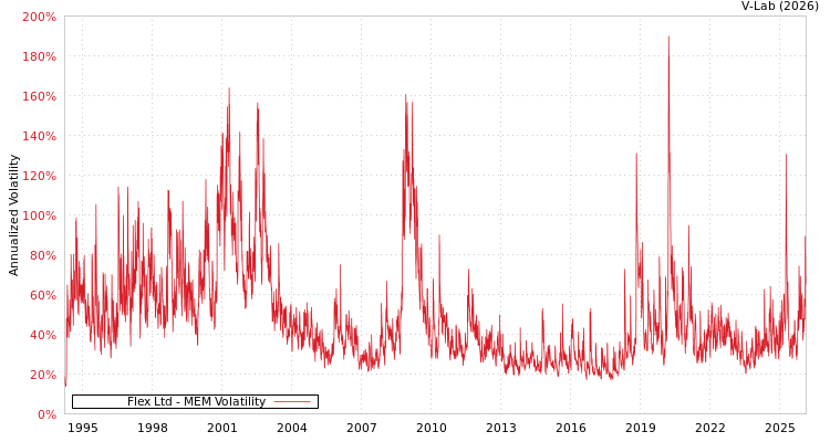 graph of Flex Ltd MEM