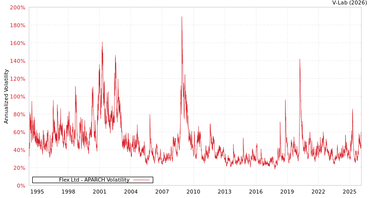 graph of Flex Ltd APARCH