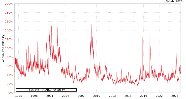 graph of Flex Ltd EGARCH