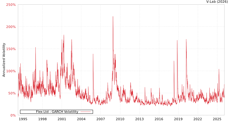 graph of Flex Ltd GARCH