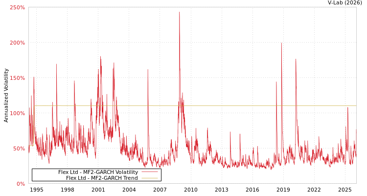 graph of Flex Ltd MF2-GARCH