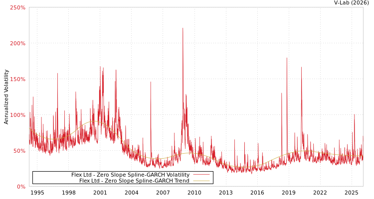 graph of Flex Ltd S0GARCH