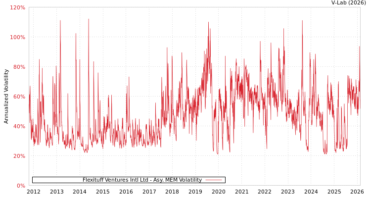 graph of Flexituff Ventures Intl Ltd AMEM