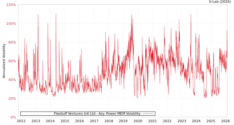graph of Flexituff Ventures Intl Ltd APMEM