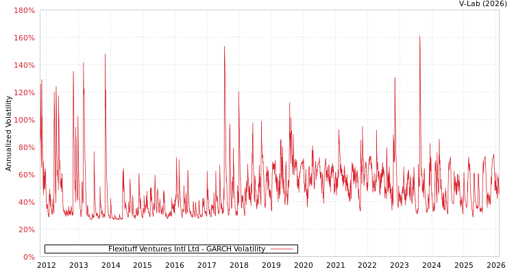 graph of Flexituff Ventures Intl Ltd GARCH