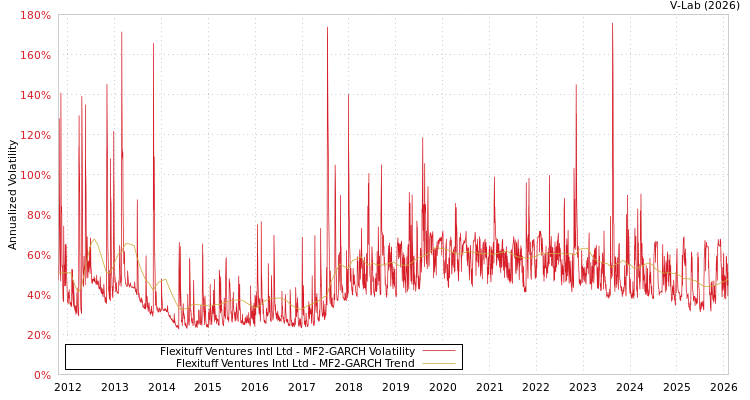graph of Flexituff Ventures Intl Ltd MF2-GARCH