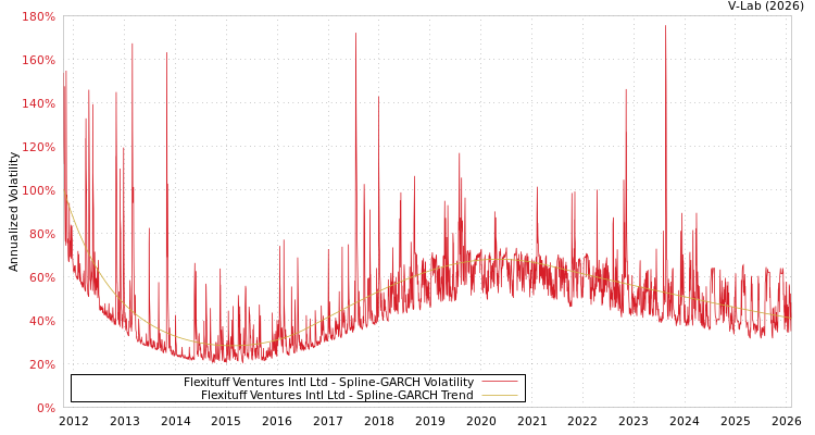 graph of Flexituff Ventures Intl Ltd SGARCH