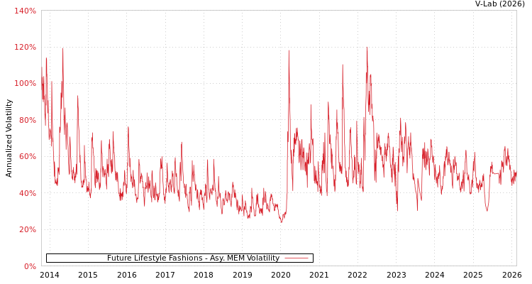 graph of Future Lifestyle Fashions AMEM