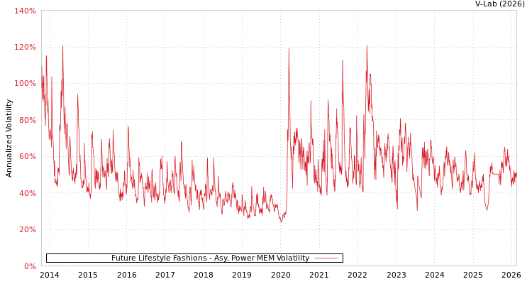 graph of Future Lifestyle Fashions APMEM