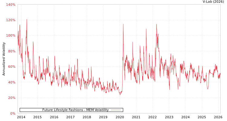 graph of Future Lifestyle Fashions MEM