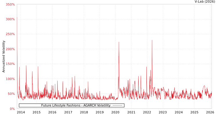 graph of Future Lifestyle Fashions AGARCH