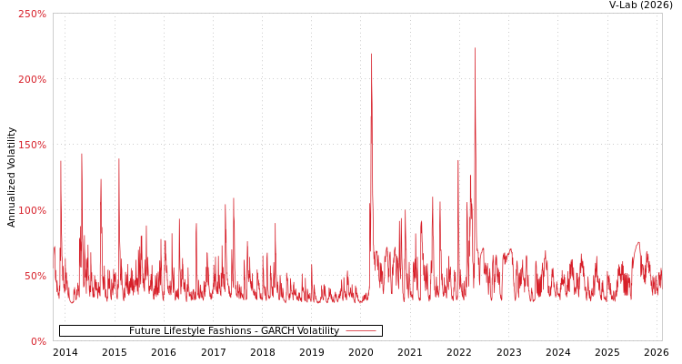 graph of Future Lifestyle Fashions GARCH