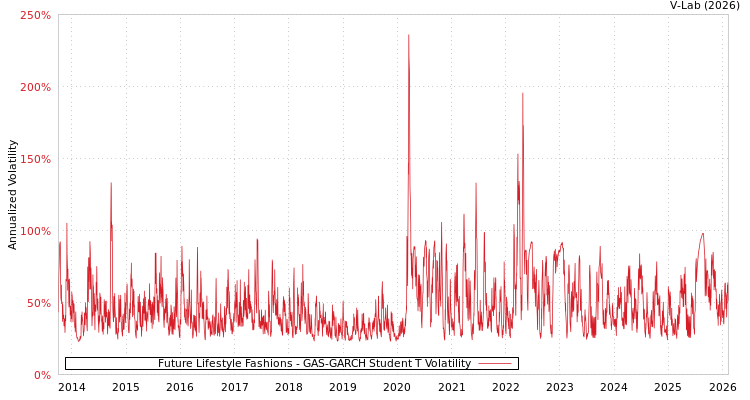 graph of Future Lifestyle Fashions GAS-GARCH-T