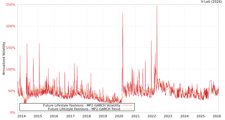 graph of Future Lifestyle Fashions MF2-GARCH