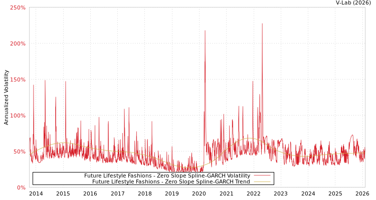 graph of Future Lifestyle Fashions S0GARCH
