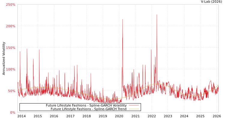 graph of Future Lifestyle Fashions SGARCH